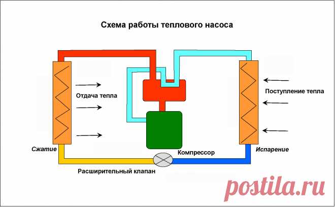 Тепловой насос переносит энергию нагретого воздуха, земли, скальных пород, воды для генерации тепла в доме. Из вне он несёт тепло источника, а внутри уже генерирует его в доме. Уже сегодня расход на отопление составит 25% от денег, потраченных без такой технологии 😲 . Ну и, таким образом, возможны обогрев-охлаждение до 75% площадей жилья !
 😱  Боомбаа ...!
