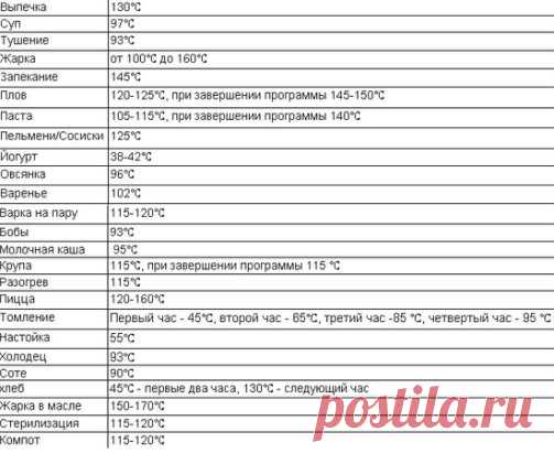 Температура на разных режимах мультиварки (цифры указаны приблизительно, в разных моделях температура может незначительно различаться)