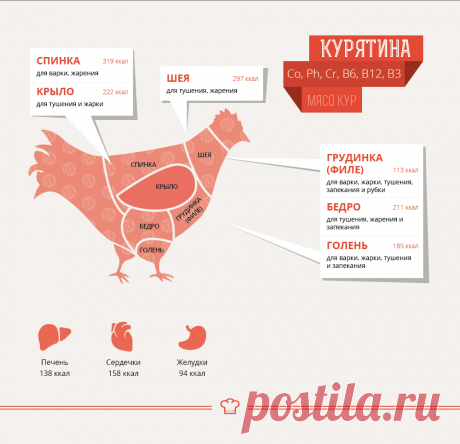 Части тушки курицы