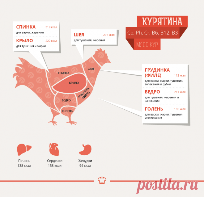 Части тушки курицы