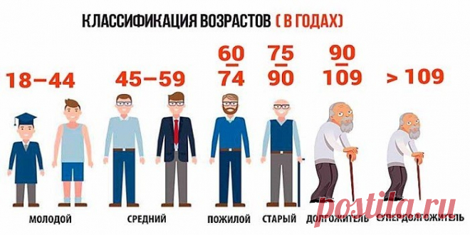 С какого возраста человек считается пожилым