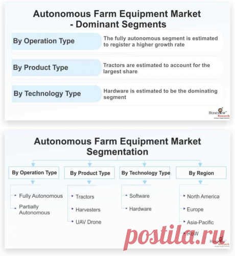 Autonomous Farm Equipment Market is likely to witness a CAGR of 10.6% during the forecast period. Increase in shortage of labor coupled with shifting trends towards usage of autonomous equipment and high implementation of drones in agricultural applications are some of the major factors fueling the growth of the market during the forecast period.