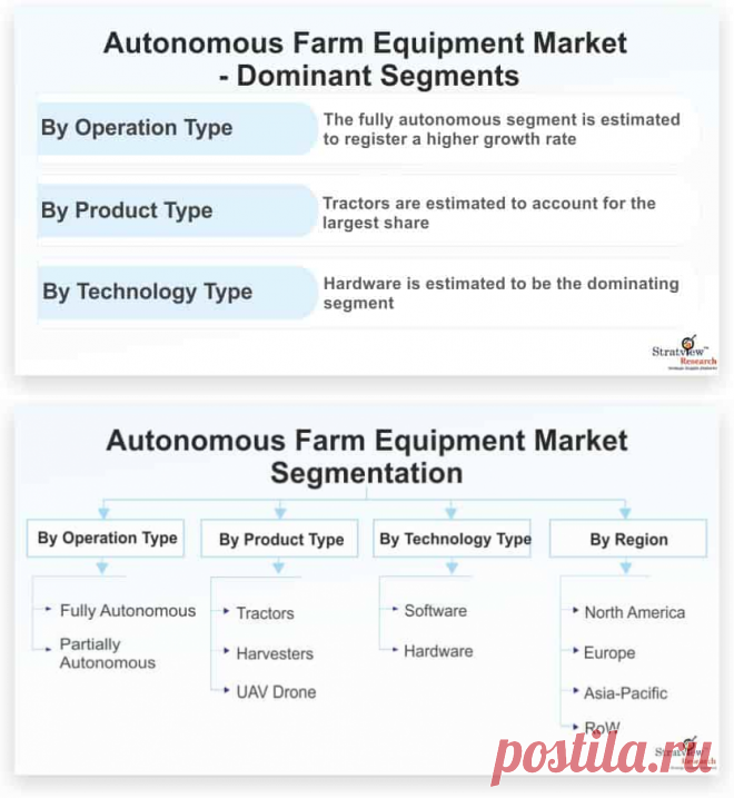 Autonomous Farm Equipment Market is likely to witness a CAGR of 10.6% during the forecast period. Increase in shortage of labor coupled with shifting trends towards usage of autonomous equipment and high implementation of drones in agricultural applications are some of the major factors fueling the growth of the market during the forecast period.