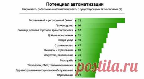 Технический прогресс вторгается во все сферы деятельности, вытесняя людей. 
Расцвет технологий привел к исчезновению множества профессий. Сегодня уже мало кто помнит, кто такие чертежник, ткач или телефонист. Их заменили умные программы и устройства. 

В ближайшем будущем такая же участь ждет еще сотни профессий. Исследование, проведенное компанией McKinsey & Co, показало: из-за всеобщей автоматизации к 2030 году около 800 миллионов человек потеряют работу. 
Эксперты увере...