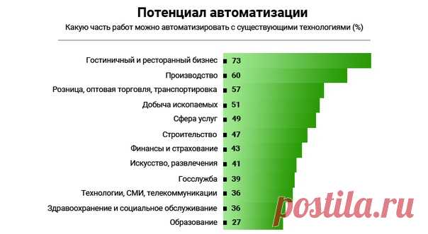 Технический прогресс вторгается во все сферы деятельности, вытесняя людей. 
Расцвет технологий привел к исчезновению множества профессий. Сегодня уже мало кто помнит, кто такие чертежник, ткач или телефонист. Их заменили умные программы и устройства. 

В ближайшем будущем такая же участь ждет еще сотни профессий. Исследование, проведенное компанией McKinsey & Co, показало: из-за всеобщей автоматизации к 2030 году около 800 миллионов человек потеряют работу. 
Эксперты увере...
