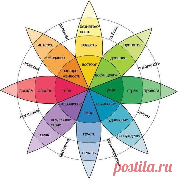 Колесо эмоций Роберта Плутчика.