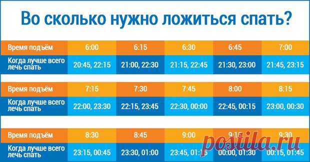 Во сколько нужно ложиться спать, чтобы просыпаться бодрым? - медиаплатформа МирТесен Чтобы проснувшись чувствовать себя бодрым и энергичным, необходимо рассчитать время пробуждения таким образом, чтобы звонок будильника звучал именно в тот момент, когда ты будешь в быстрой фазе сна. Именно в этот момент легче всего проснуться. С помощью этой простой таблицы ты без труда сможешь...