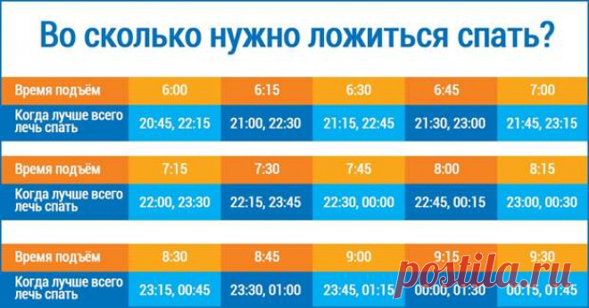 Во сколько нужно ложиться спать, чтобы просыпаться бодрым? Эта таблица — настоящее открытие!  Чтобы проснувшись чувствовать себя бодрым и энергичным, необходимо рассчитать время пробуждения таким образом, чтобы звонок будильника звучал именно в тот момент, когда ты будешь в быстрой фазе сна. …