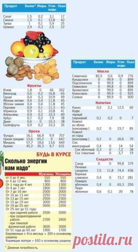 Самая полная таблица калорийности продуктов!