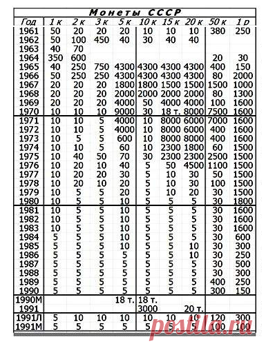 Нашел рубль СССР, который стоит денег | Монеты | Яндекс Дзен
