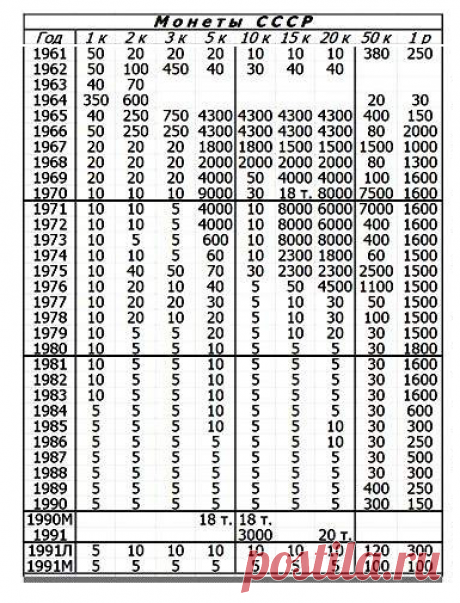 Нашел рубль СССР, который стоит денег | Монеты | Яндекс Дзен