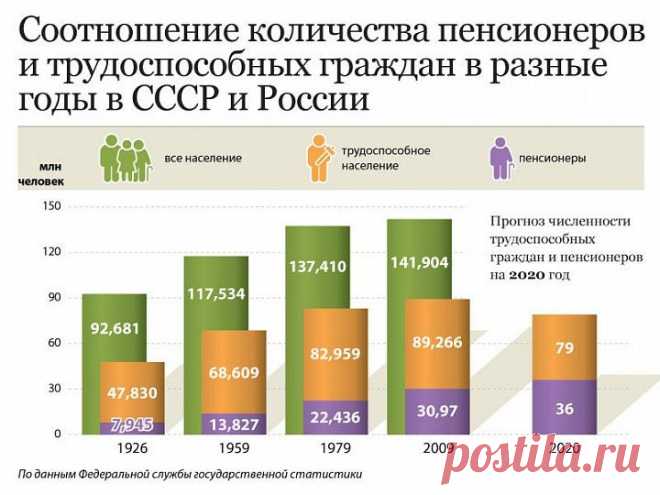 Пост «Повышение пенсионного возраста - неизбежность. Но это не самое худшее » в блоге dburygin