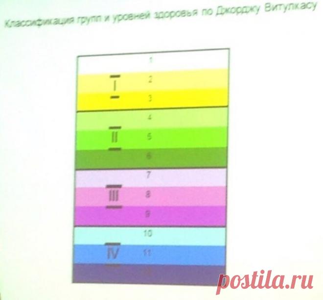 УРОВНИ ЗДОРОВЬЯ... 
🔹Одним из главных показателей здоровья является способность организма развивать острое воспаление в ответ на вторжение болезнетворных агентов, на основании этого разработана альтернативная схема для …