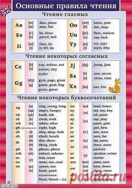 Английский язык     ОСНОВНЫЕ ПРАВИЛА ЧТЕНИЯ