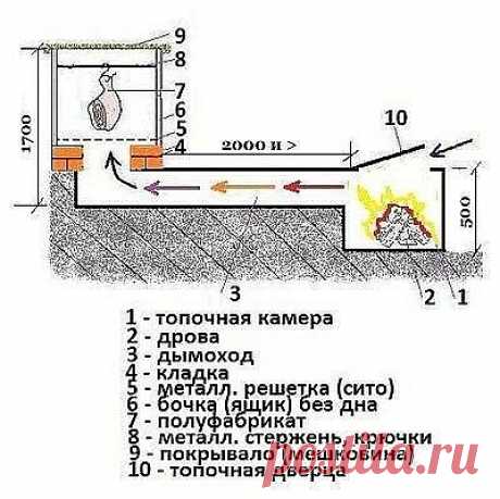 Коптильня своими руками 
 
Холодного копчения. Главное ее отличие — протяженный дымоход, в котором дымовые газы успевают полностью прогореть, вредные канцерогены из них осаждаются на стенках дымохода, а продукты, подвергающиеся копчению, окутывает легкий ароматный дымок. Мясо после такой обработки может храниться несколько месяцев, рыба — от трех до 12 недель. На рисунке — традиционная коптильня холодного копчения, ее можно установить на участке в загородном доме. Размеры ...