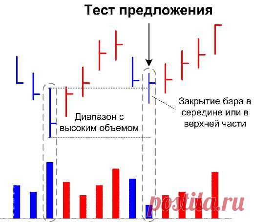 VSA (volume spread analysis)