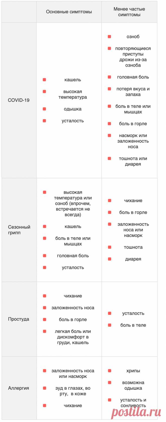 Как отличить коронавирус от простуды и гриппа? Простая таблица