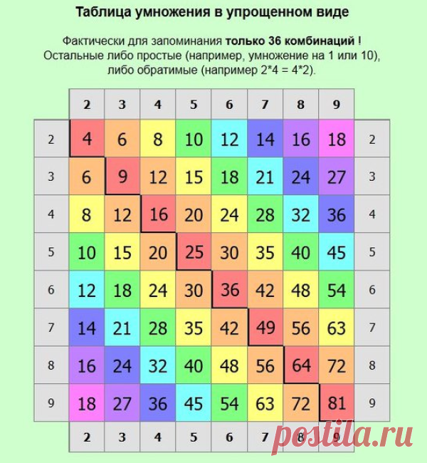 Как быстро и легко выучить таблицу умножения наизусть (за 5 минут)