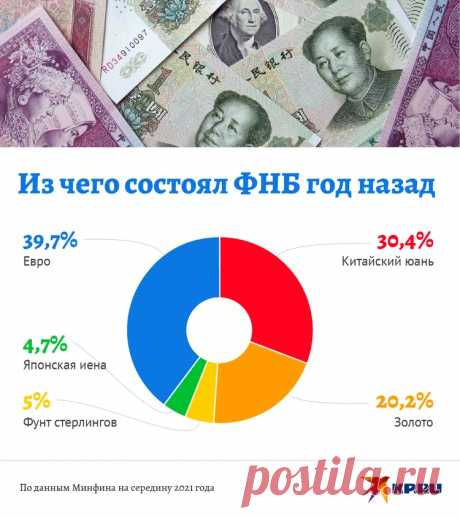 3-1-23-Минфин поменял структуру Фонда национального благосостояния: что это значит для России - KP.RU