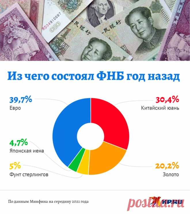 3-1-23-Минфин поменял структуру Фонда национального благосостояния: что это значит для России - KP.RU