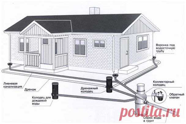 КАК ПРАВИЛЬНО СДЕЛАТЬ ДРЕНАЖ НА УЧАСТКЕ С ВЫСОКИМ УРОВНЕМ ГРУНТОВЫХ ВОД Принудительное осушение территории участка проводится различными способами.
Но если уровень грунтовых вод достаточно высокий, то необходимо провести целый комплекс мероприятий, причем порой довольно сложных, требующих и времени, и определенных материальных затрат. С тем, как правильно организовать
