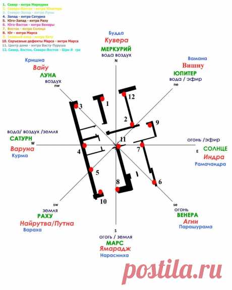 В настоящий момент уровень хорошего Васту в квартире составляет 13%, что не благоприятно. Хотя есть и очень положительные аспекты Васту - это конфигурация участка, ориентация участка и самого дома почти строго со сторнами света, расположение ванной комнаты в квартире и некоторые другие аспекты.
Показать полностью…