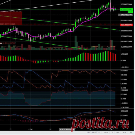 BTC / USDT
Подробнее https://cryptosignals.io/ и https://t.me/CryptoSignalsIoBot и https://t.me/CryptosignalsioRU