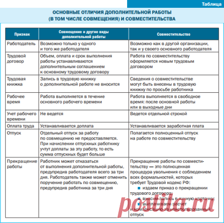 Совместительство и совмещение: в чем разница?