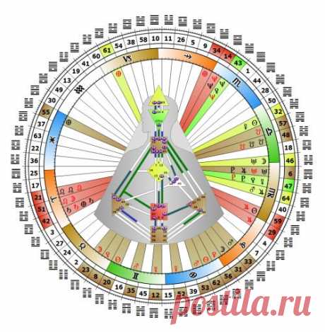 Дизайн Человека (Human Design) - rastimul.com.ua
