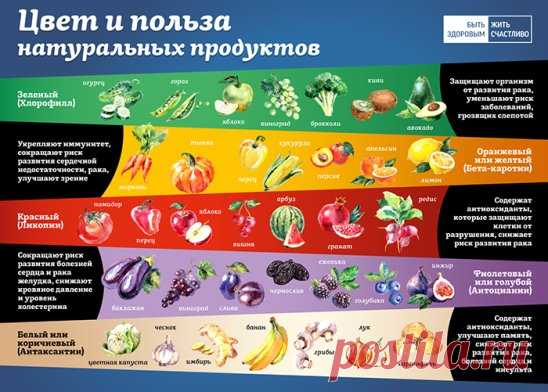 Несколько слов о здоровом питании после новогодних праздников.
Овощи и фрукты являются основной частью здорового питания, источником необходимых для организма витаминов, минералов, биологически активных веществ и клетчатки. Их можно потреблять в свежем, замороженном, сушеном виде или в виде соков и консервов, но без добавления сахара, соли, красителей и консервантов. И тогда их можно есть без ограничений. 
Эксперты подсчитали, чтобы человек оставался в хорошей физической ф...