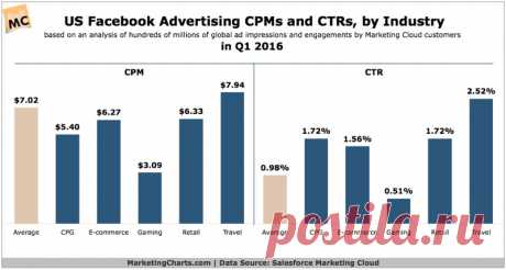 Как превратить холодный трафик из Facebook в горячие продажи - Лидзавод