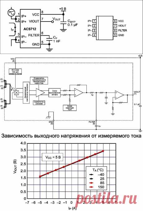 Использование датчика тока ACS712. Часть 1 - Теория. расположение выводов ACS712 и типовая схема его включения. Выводы 1, 2 и 3,4 образуют проводящий путь для измеряемого тока с внутренним сопротивлением порядка 1.2 мОм, что определяет очень малые потери мощности. Его толщина выбрана такой, чтобы прибор выдерживал силу тока в пять раз превышающую максимально допустимое значение. Контакты силового проводника электрически изолированы от выводов датчика (выводы 5 – 8). Расчетная прочность изоляции
