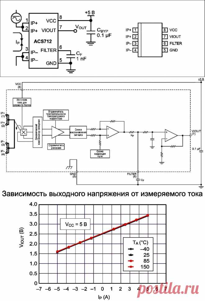 Использование датчика тока ACS712. Часть 1 - Теория. расположение выводов ACS712 и типовая схема его включения. Выводы 1, 2 и 3,4 образуют проводящий путь для измеряемого тока с внутренним сопротивлением порядка 1.2 мОм, что определяет очень малые потери мощности. Его толщина выбрана такой, чтобы прибор выдерживал силу тока в пять раз превышающую максимально допустимое значение. Контакты силового проводника электрически изолированы от выводов датчика (выводы 5 – 8). Расчетная прочность изоляции