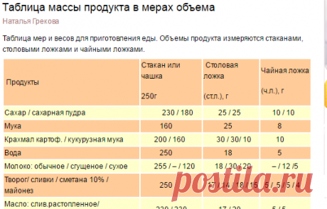 Таблица массы продукта в мерах объема