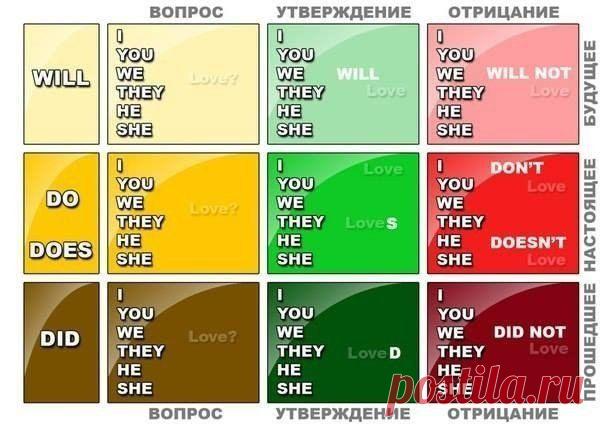 Полезная схема для начинающих изучать английский язык | Пропорции счастья