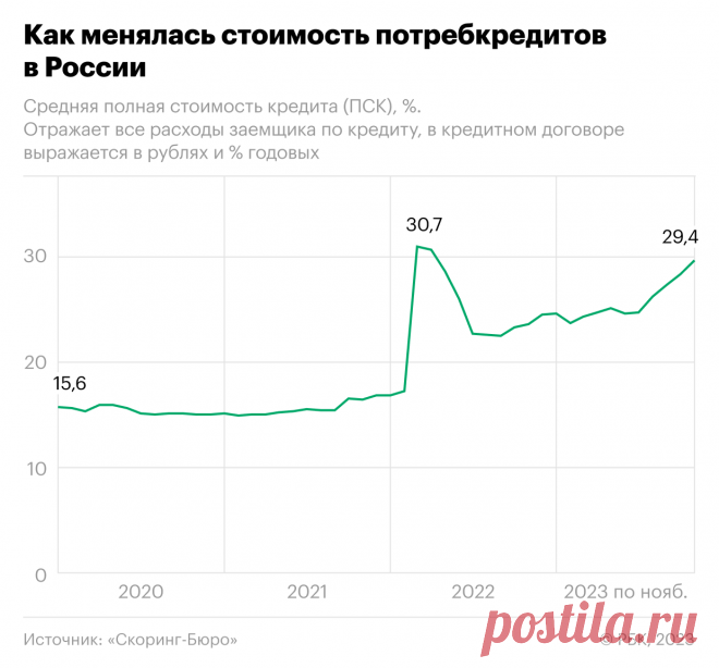 Как ставки по потребкредитам достигли рекордов 2022 года. Средняя величина полной стоимости кредита (ПСК) по потребкредитам в ноябре 2023 года достигла 29,4%, следует из данных бюро кредитных историй «Скоринг Бюро» (есть у РБК).