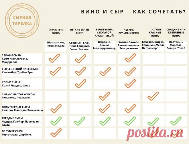Все о сыре:сочетание сыров и вин