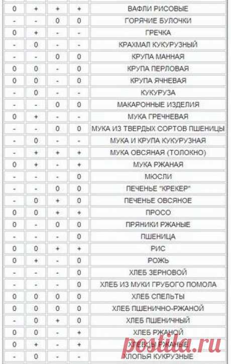 Питание по группам крови