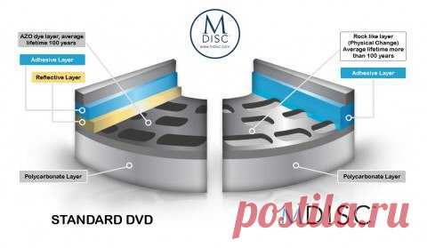 Verbatim MDISC способен хранить данные более тысячи лет Компания Verbatim представила новый оптический Blu-ray диск MDISC ёмкостью 100 ГБ. Примечательно, что новинка способна хранить информацию на протяжении более чем тысячи лет. Для сравнения, большинство цифровых носителей могут хранить данные не дольше десятилетия. Verbatim использует в производстве этих дисков специальный запатентованный слой из титана, который устойчив к воздействию света, температуры и влажности. Такие диски уже…