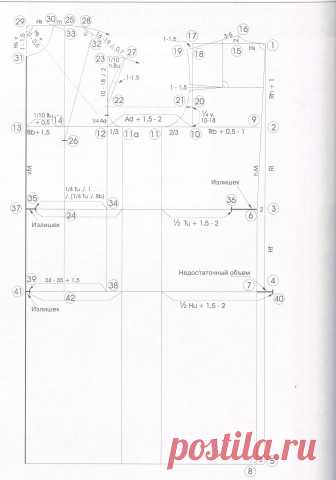 Построение основы выкройки платья по системе Мюллер и сын