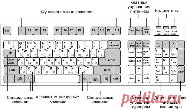 Знаете ли вы клавиатуру на своём компьютере!