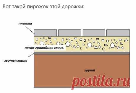 Выкапывается траншея на ширину дорожки глубиной на штык лопаты, укладывается геотекстиль, на него насыпается щебень или щебень с песком толщиной 10-15 см, немножко трамбуется, а сверху укладывается обычная недорогая плитка. Всё!