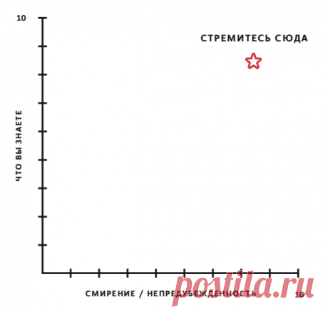 Про абсолютную непредубежденность «Самый серьезный барьер на нашем пути — наши &quot;слепые зоны&quot;. Каждый видит реальность по-своему. Мы настолько убеждены в собственной правоте, что просто не позволяем себе увидеть альтернативы. Лекарство — абсолютная непредубежденность. Признайте, что вы можете чего-то не знать. Ищите самых умных людей, не согласных с вами, и попытайтесь понять их логику. Если вы хотите получить правильный ответ — не столь важно, от кого он придет. Учитесь быть открытым…