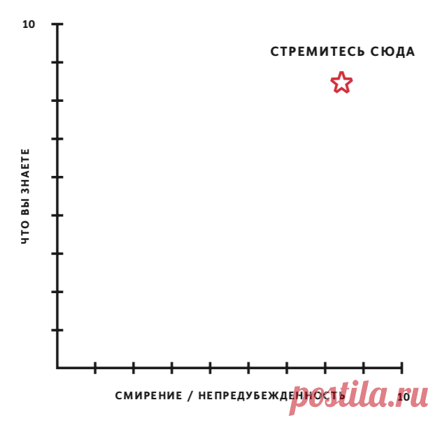 Про абсолютную непредубежденность «Самый серьезный барьер на нашем пути — наши "слепые зоны". Каждый видит реальность по-своему. Мы настолько убеждены в собственной правоте, что просто не позволяем себе увидеть альтернативы. Лекарство — абсолютная непредубежденность. Признайте, что вы можете чего-то не знать. Ищите самых умных людей, не согласных с вами, и попытайтесь понять их логику. Если вы хотите получить правильный ответ — не столь важно, от кого он придет. Учитесь быть открытым…