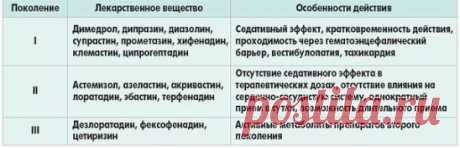 Поколения антигистаминных препаратов