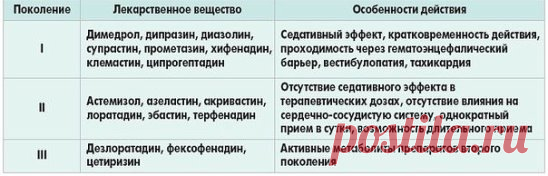 Поколения антигистаминных препаратов