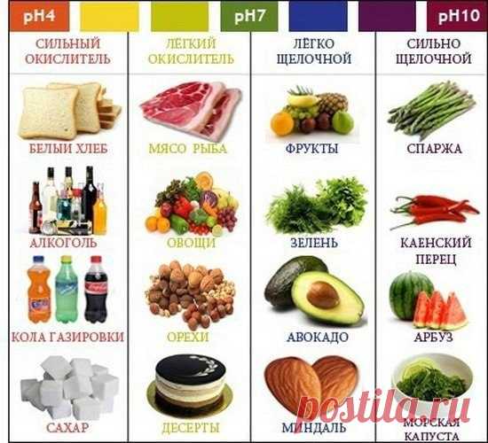 Какие продукты называются кислыми, а какие щелочными?