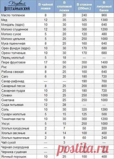 Полезные таблички! Сколько граммов в ложках, стакане и банке! | Готовим вместе