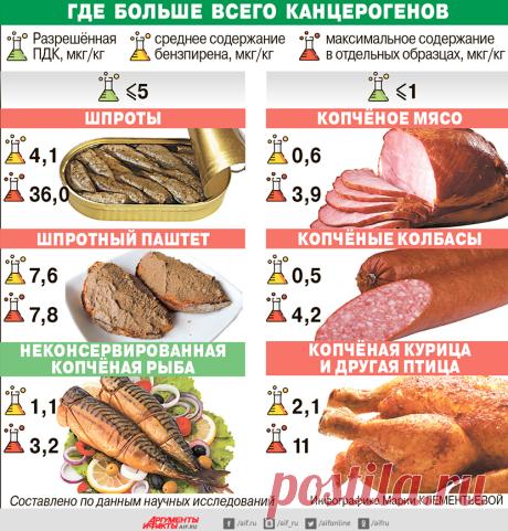 Разинув шпрот. Что вреднее — рыбные консервы или плавленый сыр? | Продукты и напитки | Кухня | Аргументы и Факты