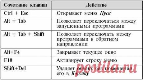 Одна из самых удобных и экономящих время функций Windows - горячие клавиши. Нажимая несколько клавиш на клавиатуре, вы можете выполнять задания намного быстрее, чем при помощи мыши. В таблицах перечисле­ны горячие клавиши Windows и Internet Explorer и соответствующие им дей­ствия...